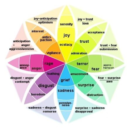 Plutchik's wheel of emotions